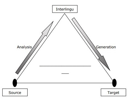 Interlingua Approach | NLP