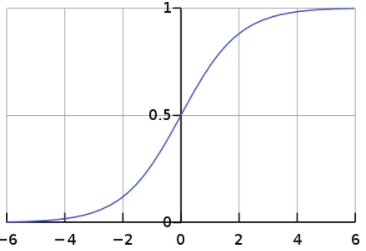 Sigmoid function
