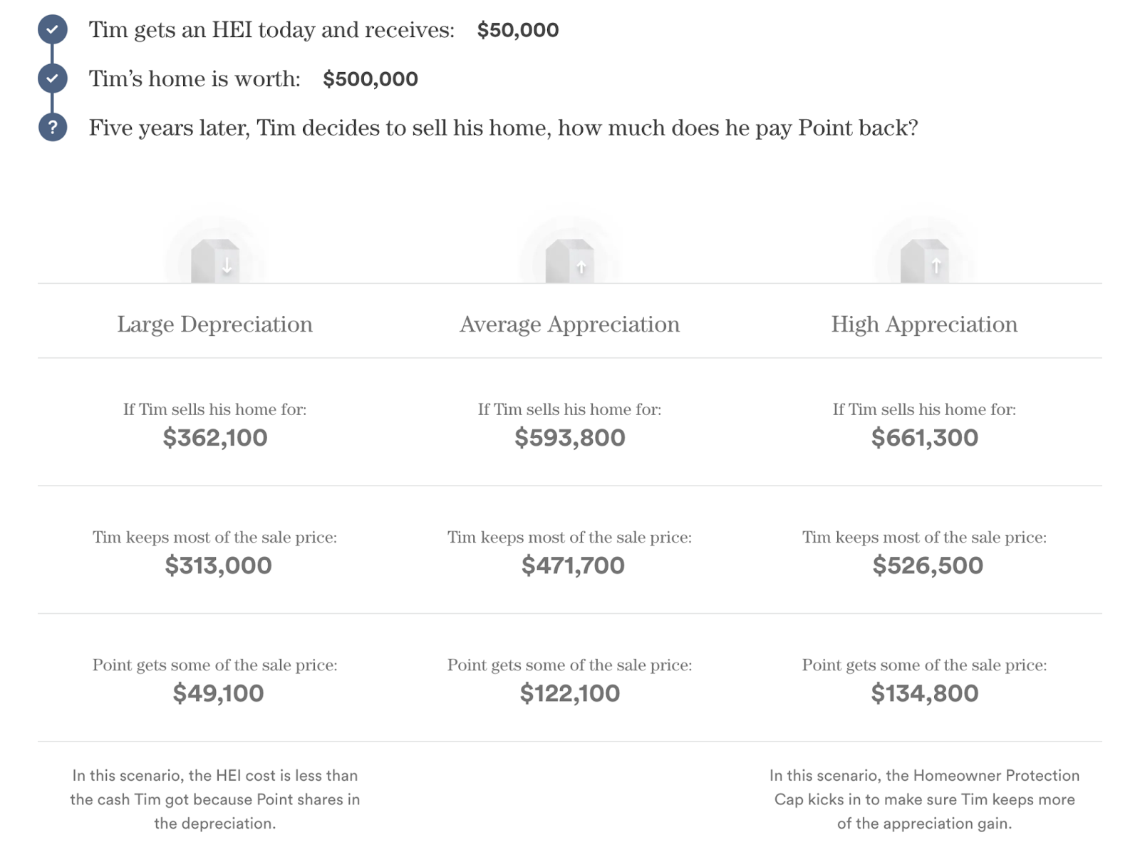 Examples of large, average, and high appreciation from Point's website