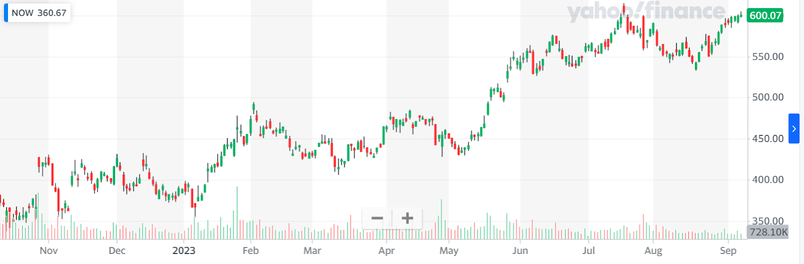 12. ServiceNow (NOW)