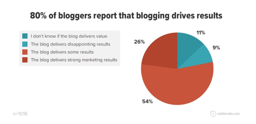 orbit media blogging ergebnisse statistik