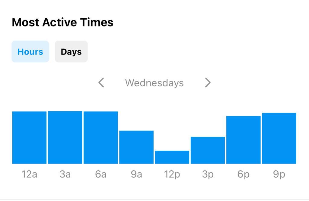 Best time to post on IG